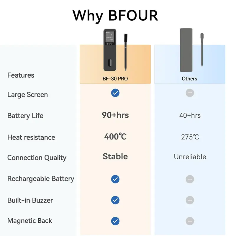 BFOUR Thermomètre de Barbecue sans Fil Bluetooth IP67 - Neuf Outlet