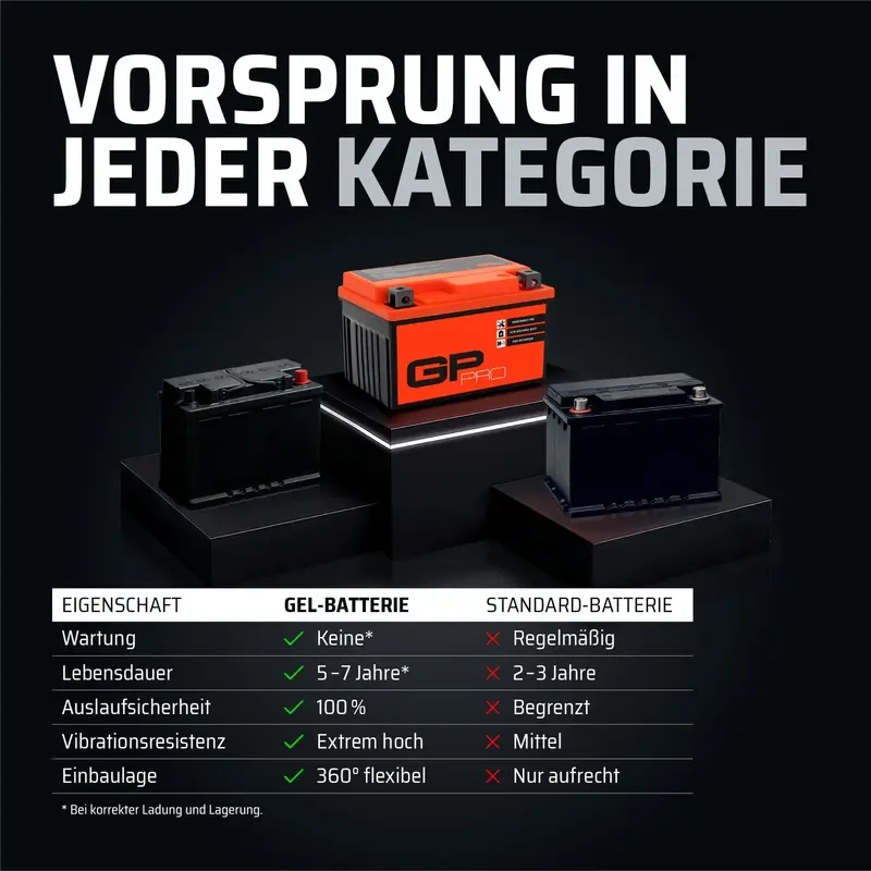 GP-PRO GP-019 12V 12Ah Gelbatterij Motorfiets - Gebruikt